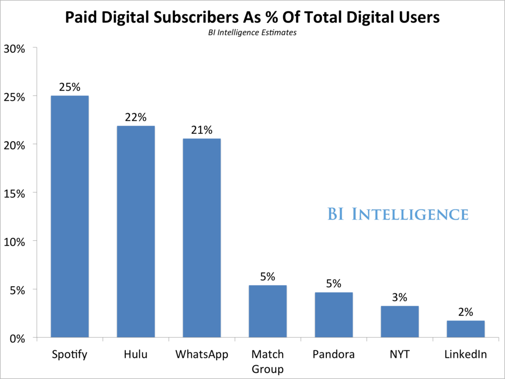 paid subscribers vs free subscribers chart