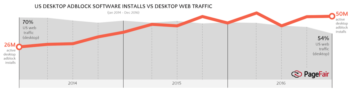 growth in desktop ad blocking graph