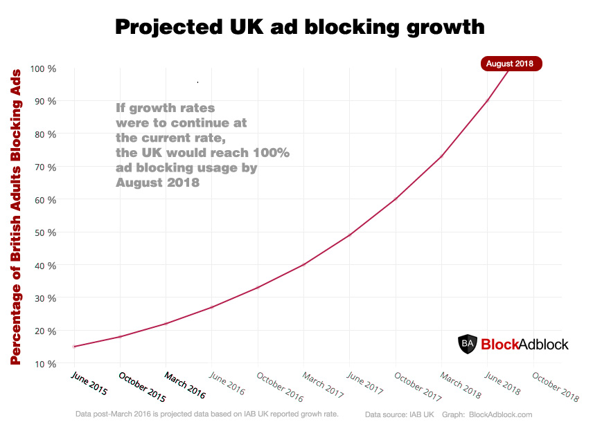 uk-adblocking-100-percent-rate